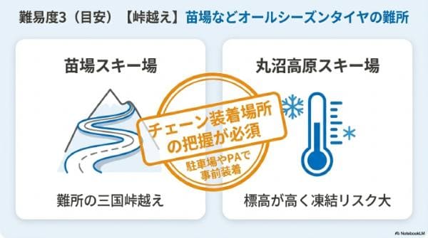 【難易度3（峠越え）】苗場などオールシーズンタイヤの難所