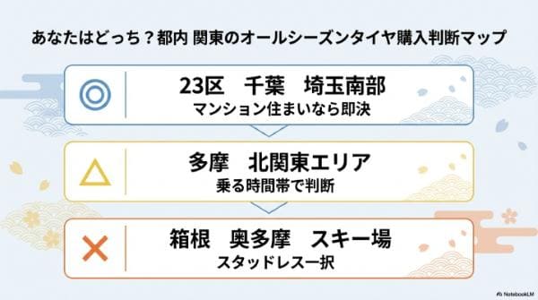 あなたはどっち？都内・関東のオールシーズンタイヤ購入判断マップ
