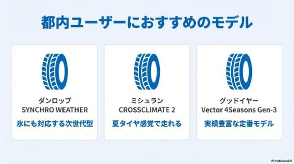 都内ユーザーにおすすめのオールシーズンタイヤ3選