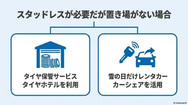 スタッドレス必須だが保管場所がない人への解決策