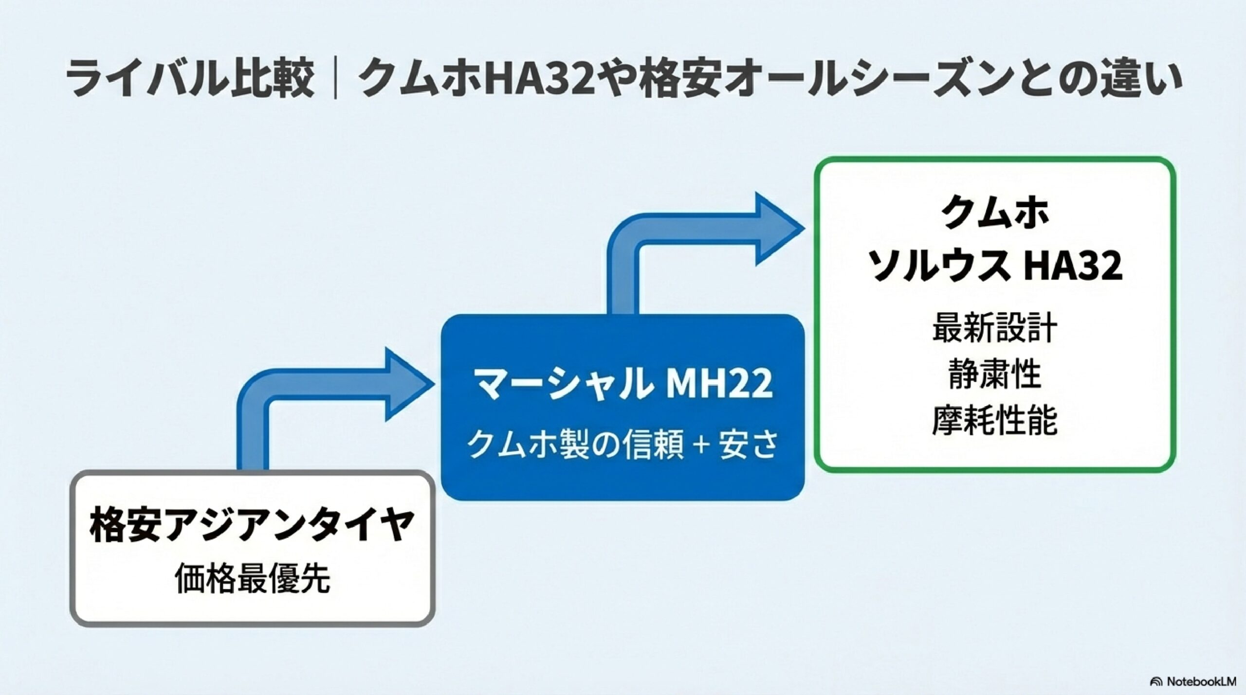 ライバル比較｜クムホHA32や格安オールシーズンとの違い