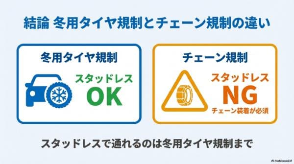 【結論】冬用タイヤ規制とチェーン規制の違い｜スタッドレスで通れるのは冬用タイヤ規制まで