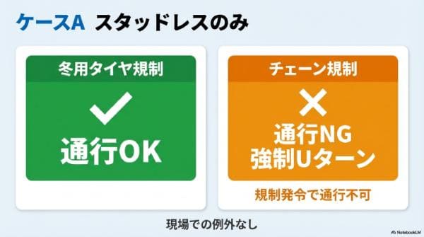 ケースA｜スタッドレスタイヤのみ（チェーンなし）